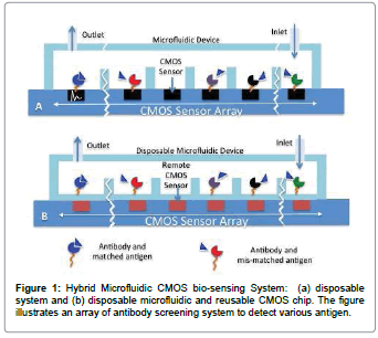 biosensors-journal-Hybrid-Microfluidic-bio-sensing