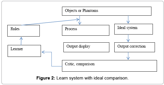 biosensors-journal-Learn-system-ideal-comparison