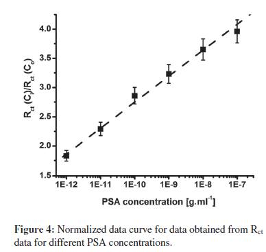 biosensors-journal-Normalized-data-curve