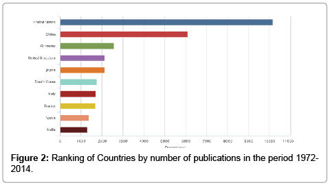 biosensors-journal-Ranking-Countries-publications