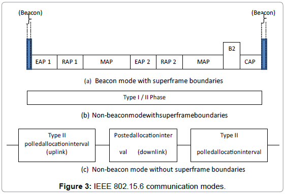 biosensors-journal-communication-modes