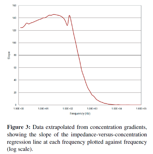 biosensors-journal-impedance-versus-concentration