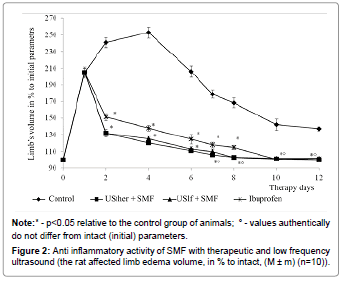 biosensors-journal-rat-limb-edema-volume