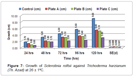 biosensors-journal-rolfsii-against