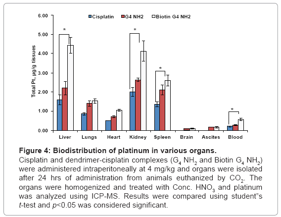 biotechnology-biomaterials-Biodistribution-platinum