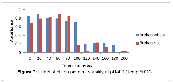 biotechnology-biomaterials-Effect-pH