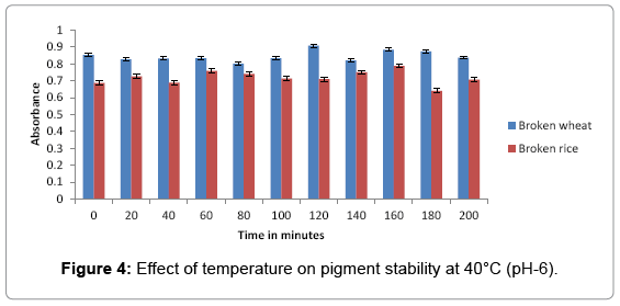 biotechnology-biomaterials-Effect-temperature