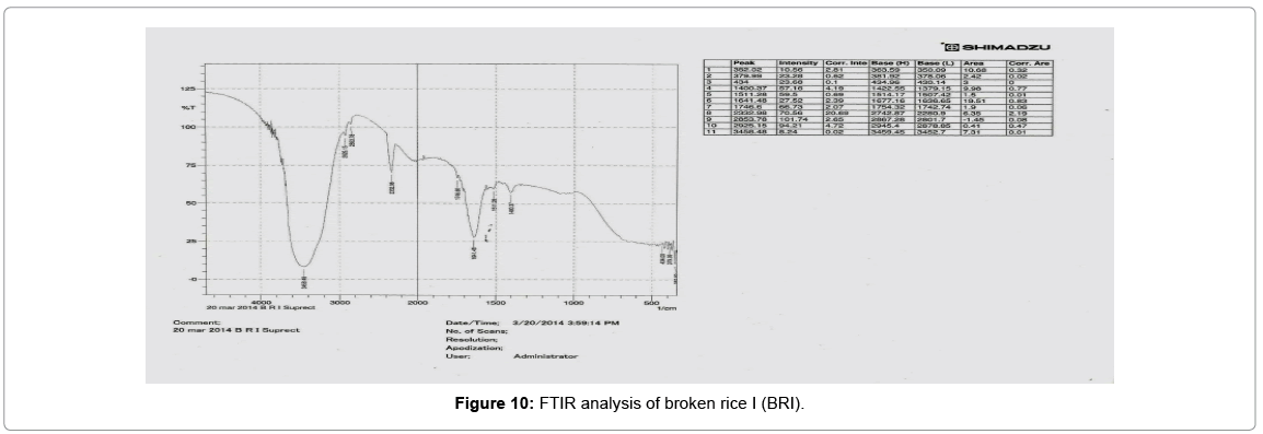 biotechnology-biomaterials-FTIR-analysis