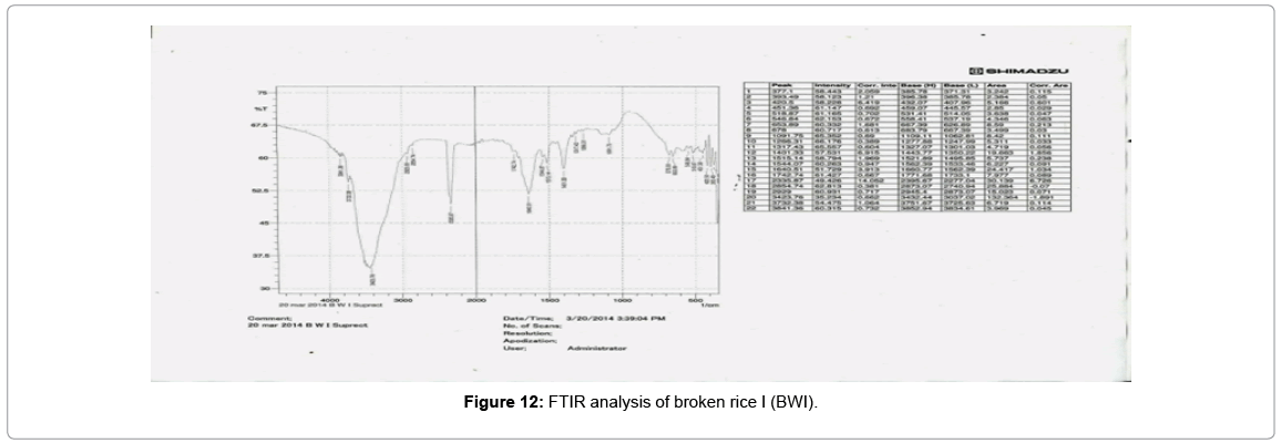 biotechnology-biomaterials-FTIR-analysis