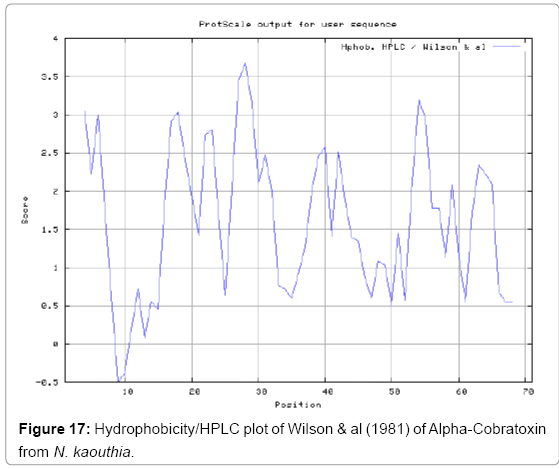 biotechnology-biomaterials-HPLC-plot-Wilson