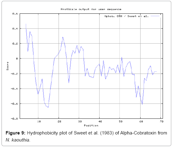 biotechnology-biomaterials-Hydrophobicity-plot