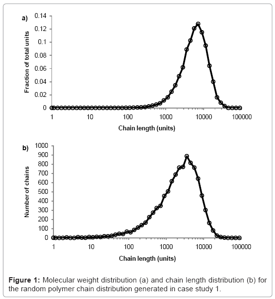 Weighted distribution