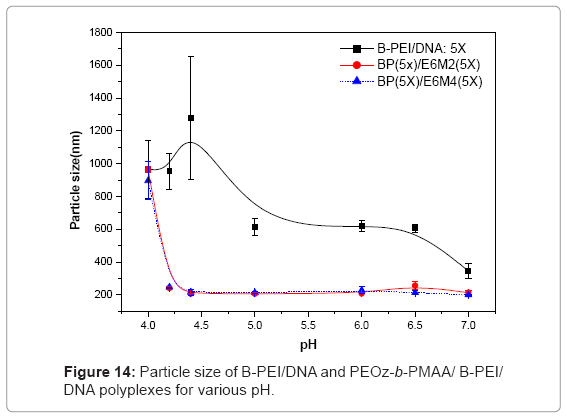 biotechnology-biomaterials-Particle-size