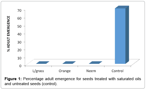 biotechnology-biomaterials-Percentage-adult-emergence