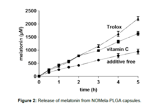 biotechnology-biomaterials-Release-melatonin