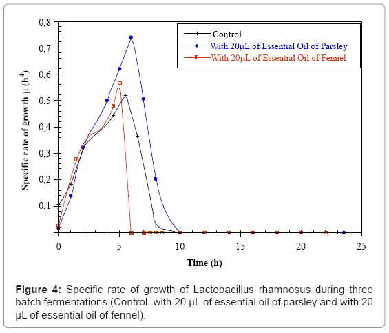 biotechnology-biomaterials-Specific-rate