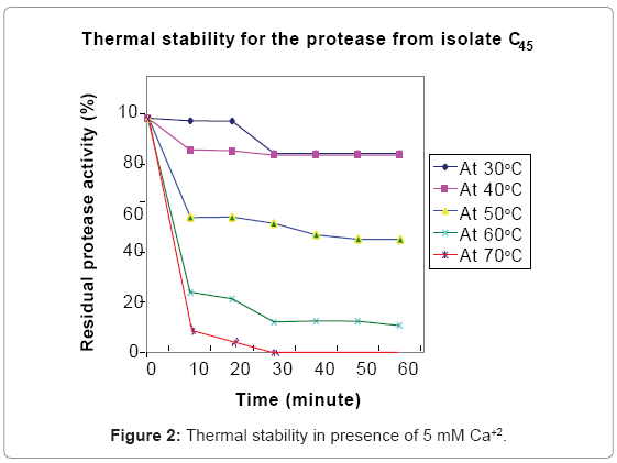 biotechnology-biomaterials-Thermal-stability