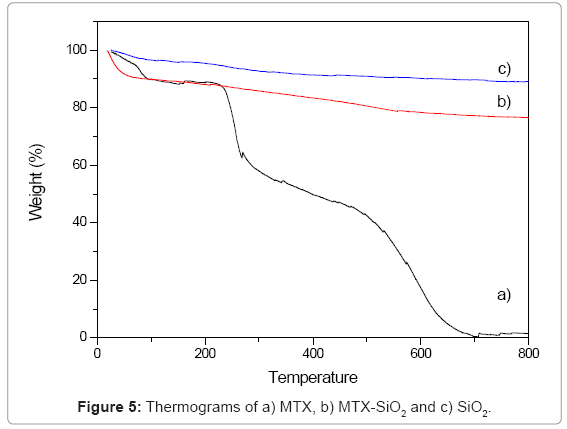 biotechnology-biomaterials-Thermograms