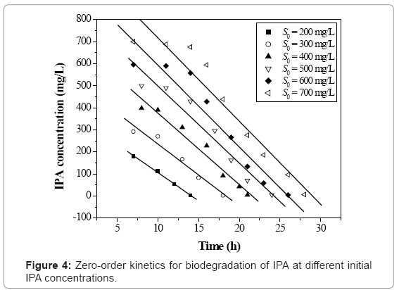 biotechnology-biomaterials-Zero-order-kinetics