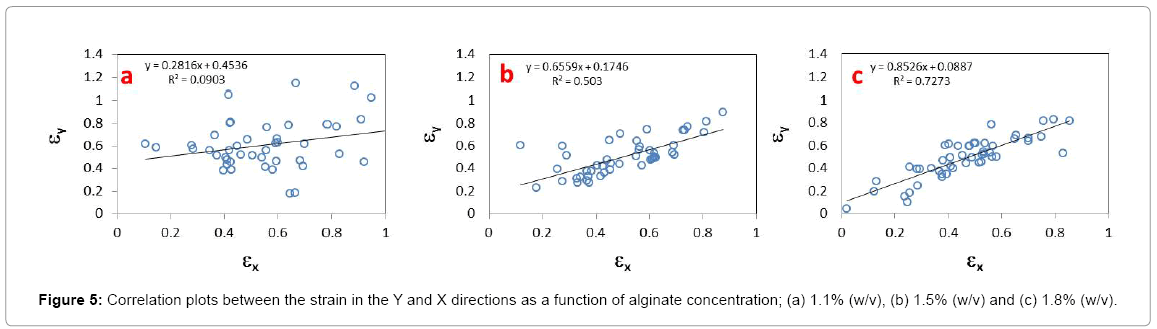 biotechnology-biomaterials-alginate-concentration