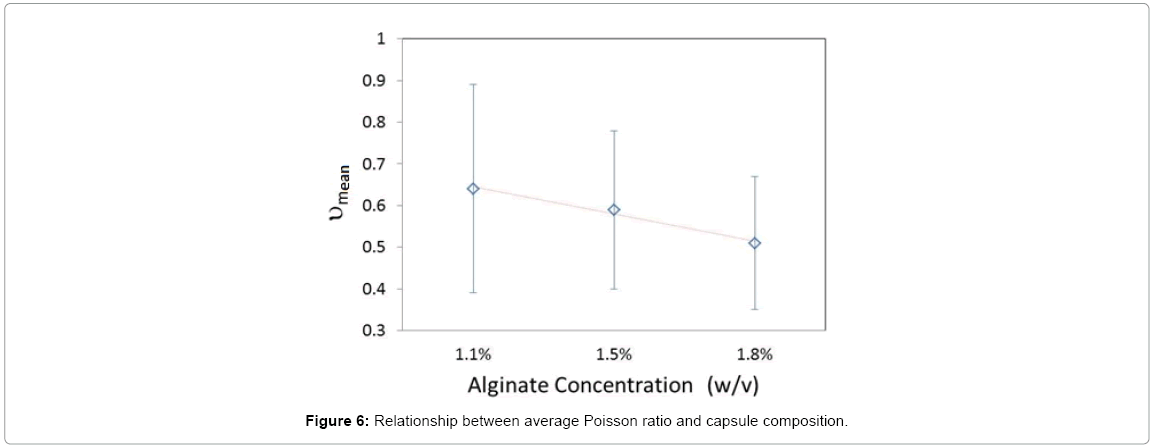 biotechnology-biomaterials-average-Poisson