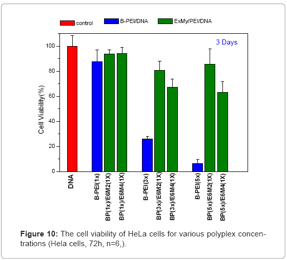 biotechnology-biomaterials-cell-viability