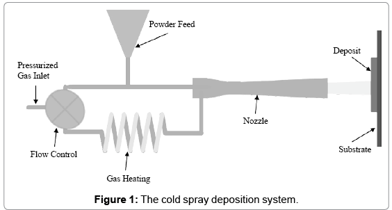 biotechnology-biomaterials-cold-spray