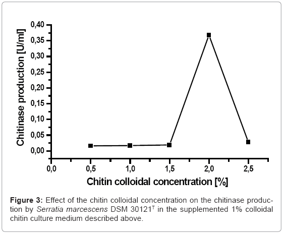 biotechnology-biomaterials-colloidal-concentration