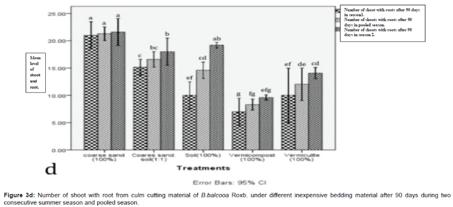 biotechnology-biomaterials-culm-cutting