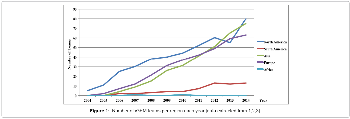 biotechnology-biomaterials-iGEM-teams