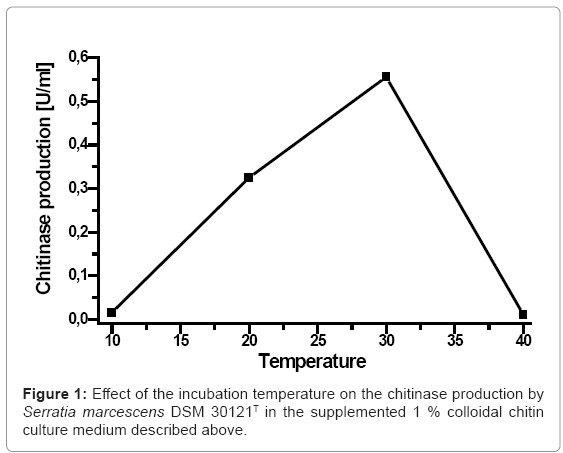 biotechnology-biomaterials-incubation-temperature