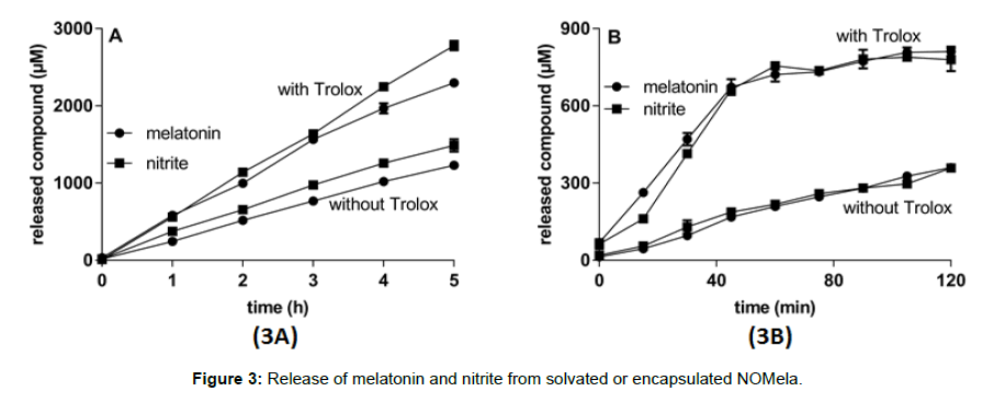 biotechnology-biomaterials-melatonin-nitrite