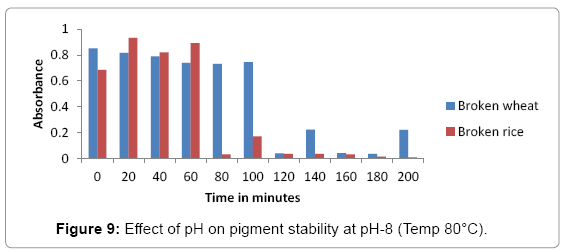 biotechnology-biomaterials-pH