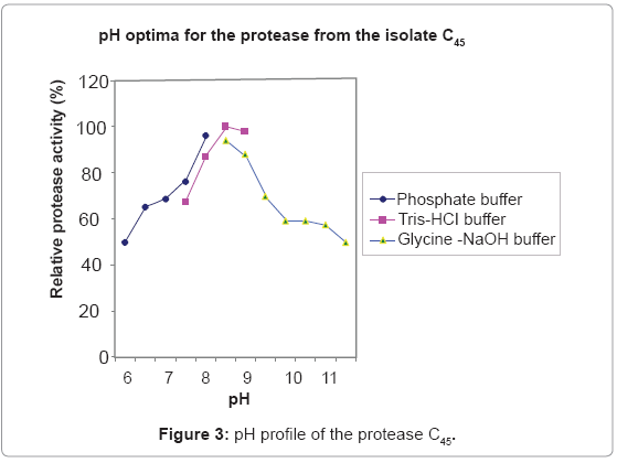 biotechnology-biomaterials-pH-profile