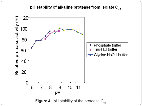 biotechnology-biomaterials-pH-stability