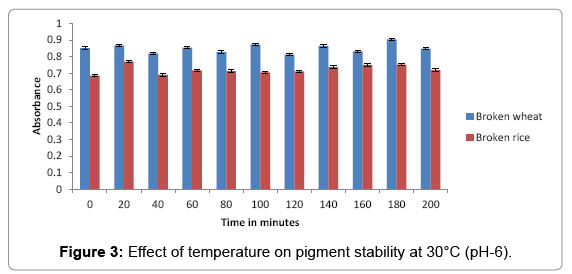 biotechnology-biomaterials-pigment-stability