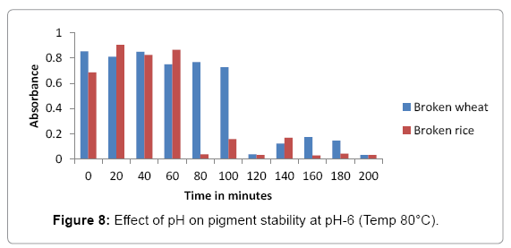 biotechnology-biomaterials-pigment-stability