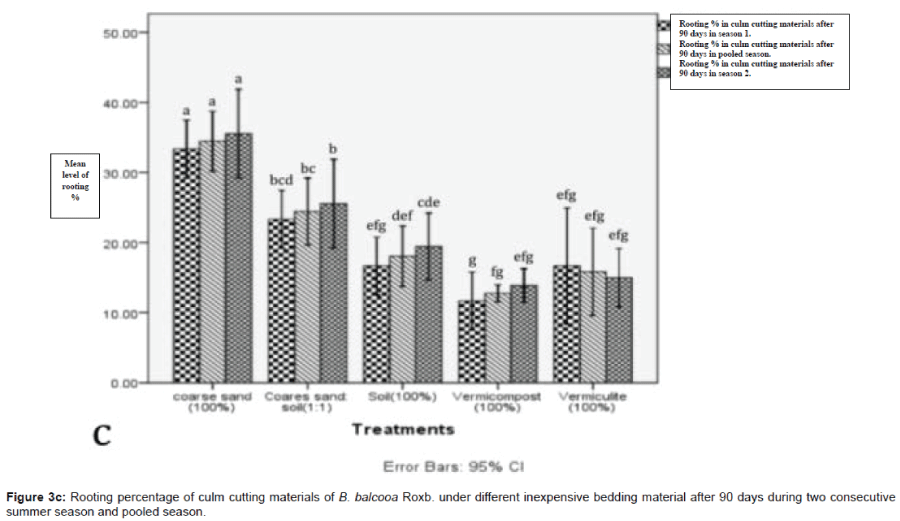 biotechnology-biomaterials-rooting-percentage