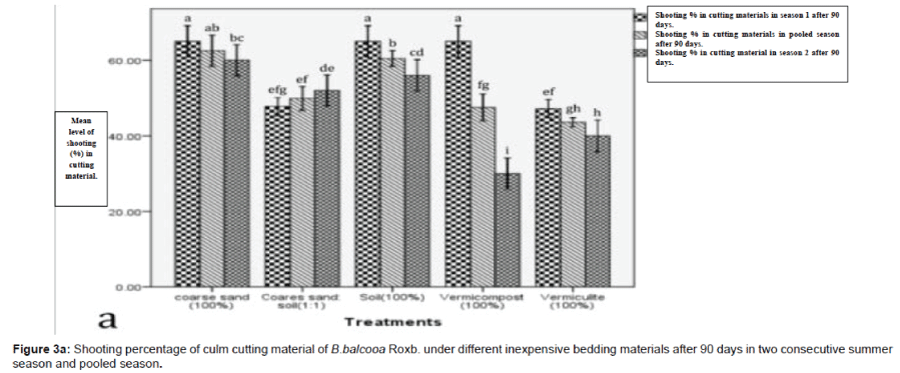 biotechnology-biomaterials-shooting-percentage