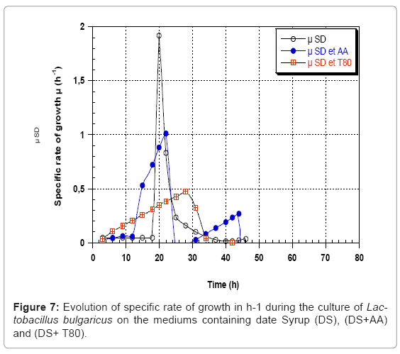 biotechnology-biomaterials-specific-rate-growth