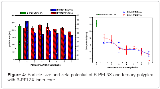 biotechnology-biomaterials-ternary-polyplex