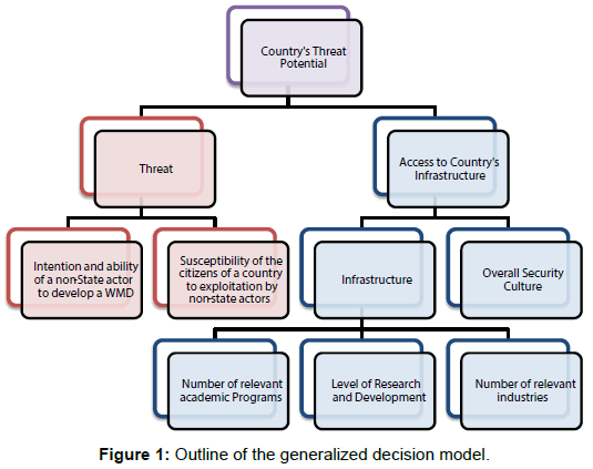 bioterrorism-biodefense-generalized-decision-model