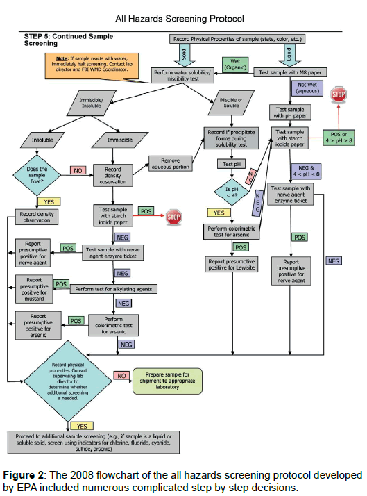 bioterrorism-biodefense-hazards-screening-protocol