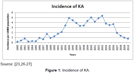 bioterrorism-biodefense-incidence