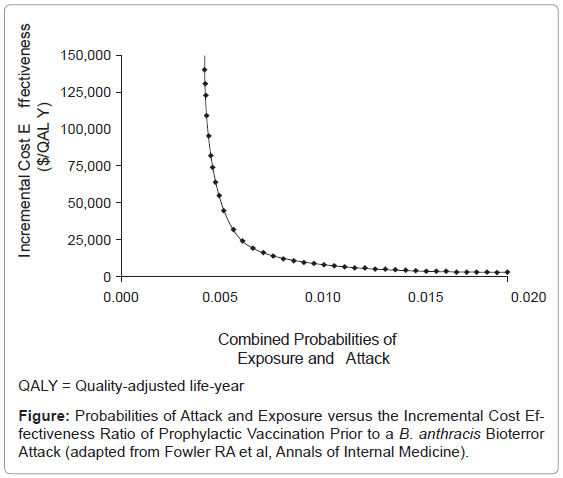 bioterrorism-biodefense-incremental-prophylactic-vaccination