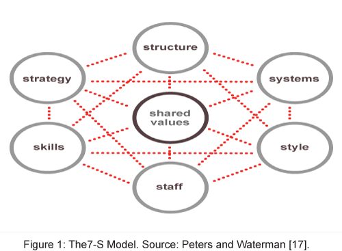 The Influence of Dimensions of Organisational Culture on the Management ...