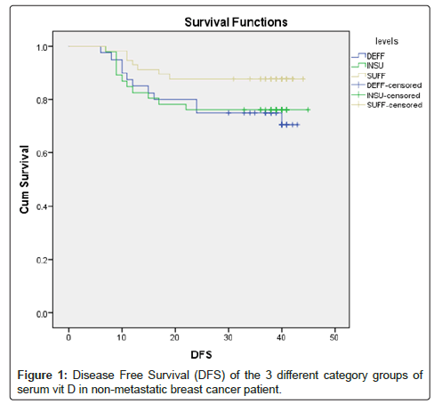 Prognostic Impact Of 25 Hydroxyvitamin D Levels In Egyptian