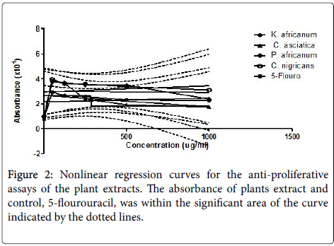 Anticancer Activity Of Plant Extracts Pdf