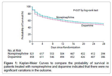 cardiovascular-pharmacology-Kaplan-Meier-Curves