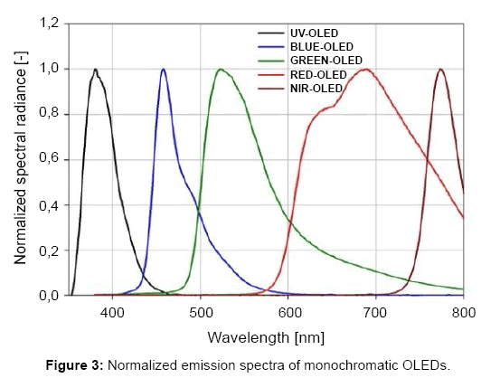 chemical-sciences-Normalized-emission-spectra